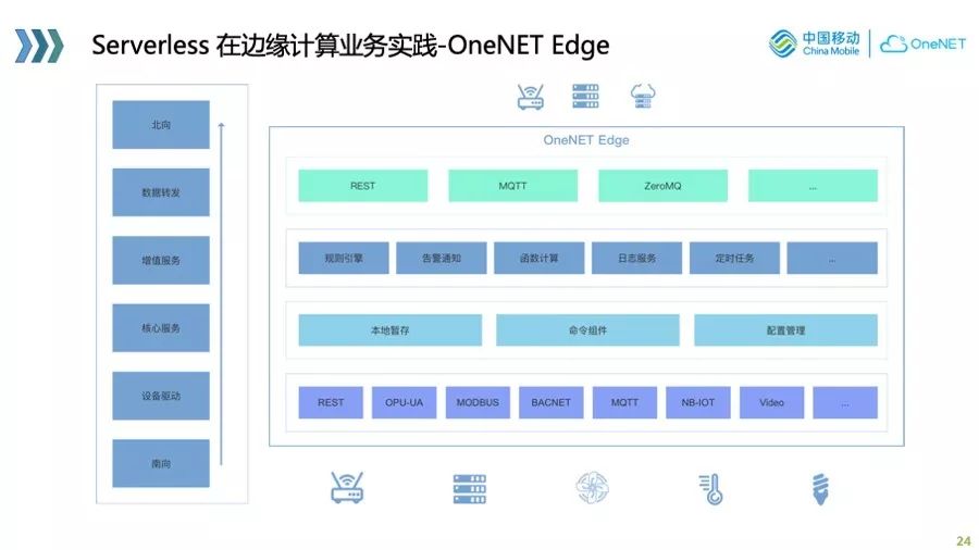 物联网业务的 cloud native 实践与探索