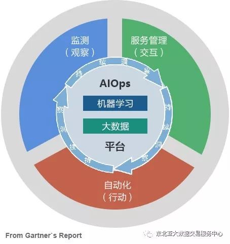 AIOps