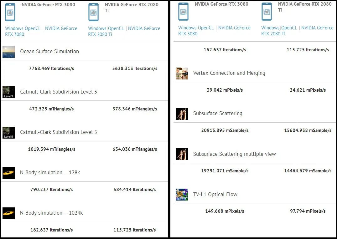 等等党赢了！RTX 3080跑分曝光 性能真的相当于两块RTX 2080