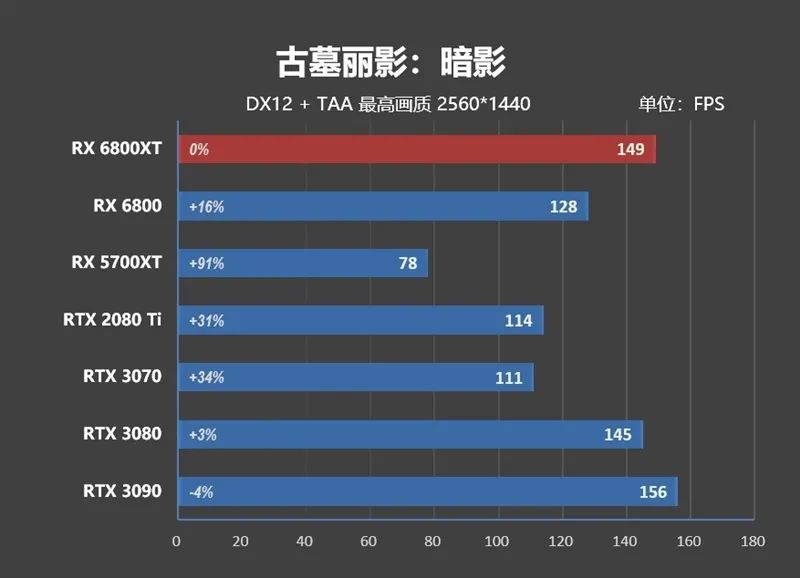 RTX 3080出生两个月卒！Radeon RX 6800/6800 XT首发评测