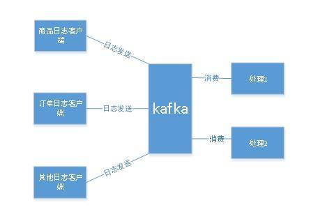 基于Kafka+Strom构建流式计算卖家日志系统（有赠书）