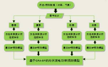 “基于灰色关联度的改进BP神经网络算法”，带你领略光伏功率预测精准之风