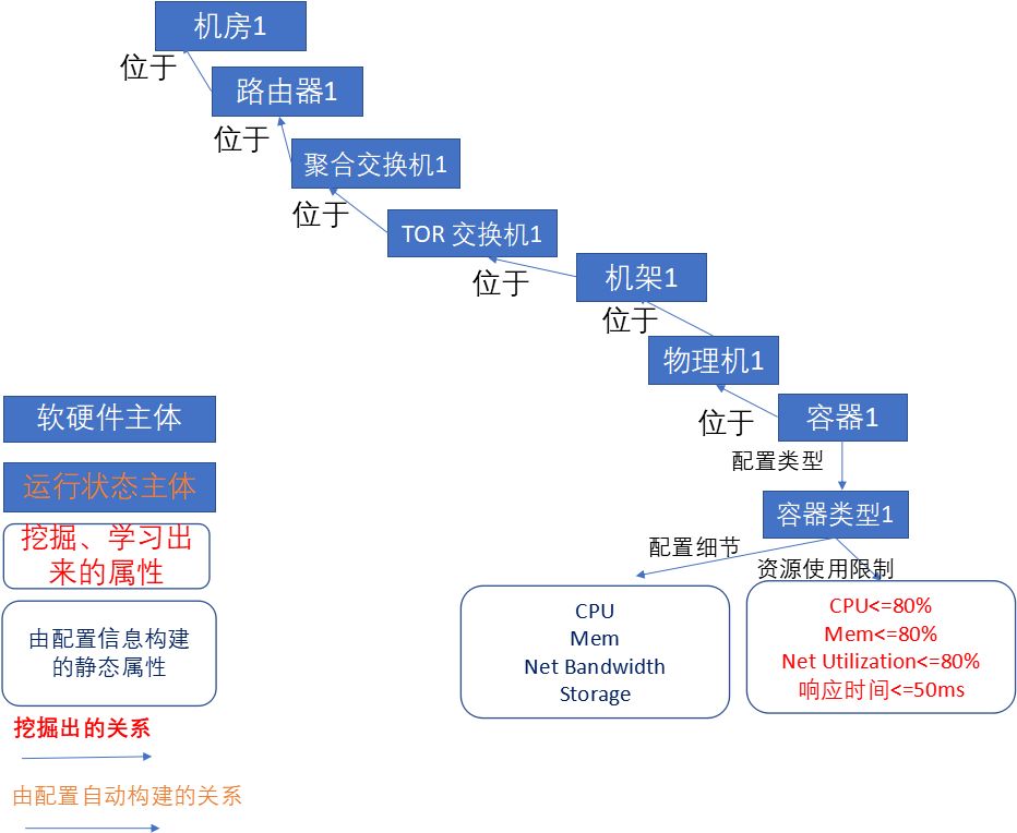 无人运维遥不可及？让我们从AIOps建立运维大脑说起