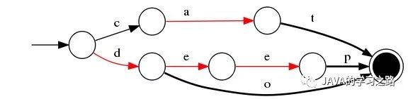 Lucene字典的实现原理