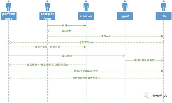 转转交易全链路接口测试发展及扩展