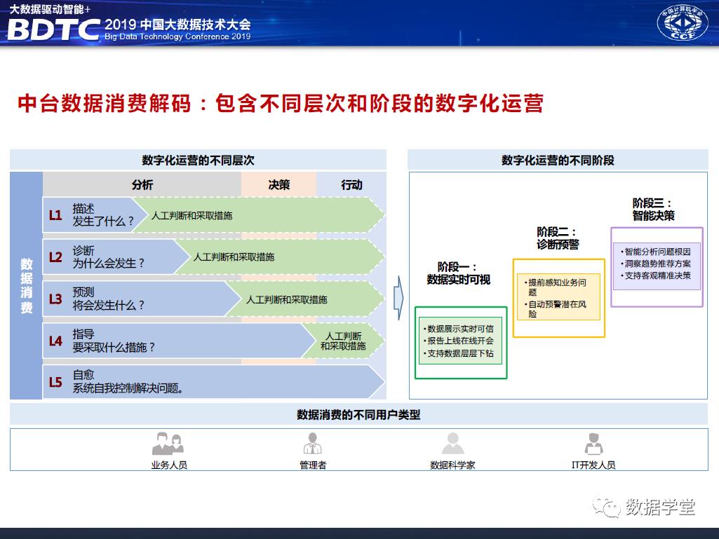 华为大数据中台架构设计分享（PPT）