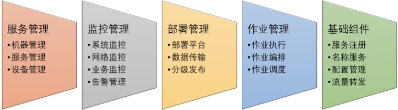 百度 AIOps 实践中的四大金刚