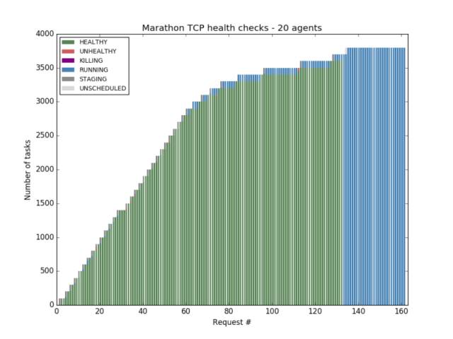 聊聊Mesos原生健康检查（Native Health Check）