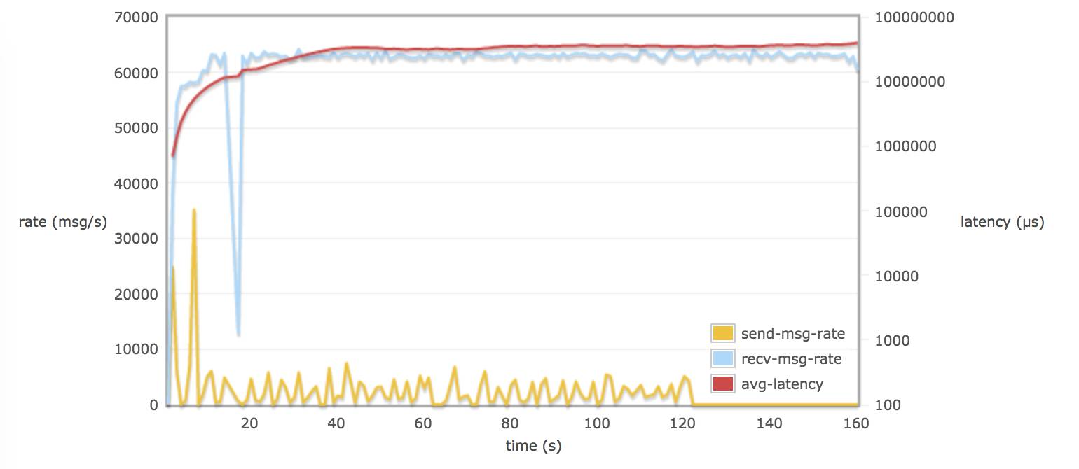 UOS 4.0 - RabbitMQ 参数调优分析