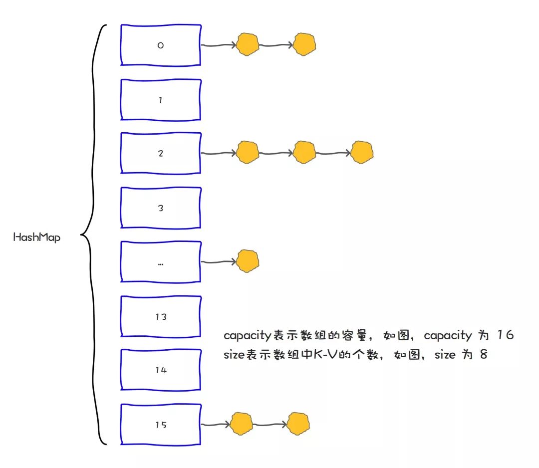 原创 | 万万没想到，HashMap默认容量的选择，竟然背后有这么多思考！？