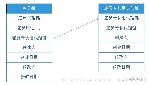 数据仓库之维度建模篇