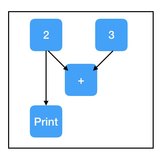 令人困惑的TensorFlow！