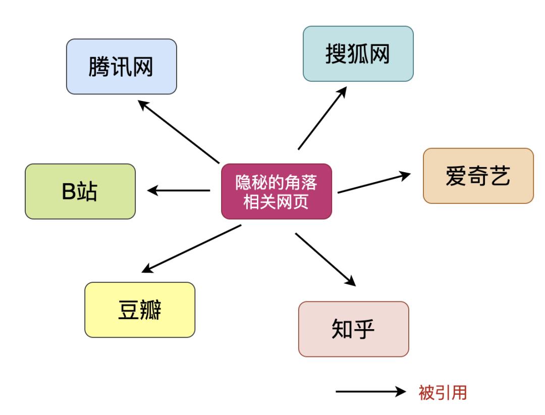 图解搜索引擎背后的技术点