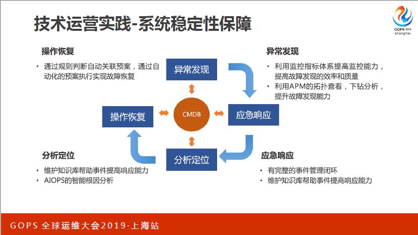 值得珍藏！从技术运营中台建设到 AIOps 实践，看着一篇就够了