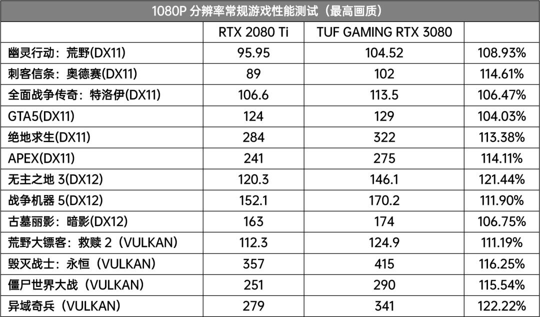 首发评测：光追先行者，TUF-RTX3080-O10G-GAMING显卡体验报告