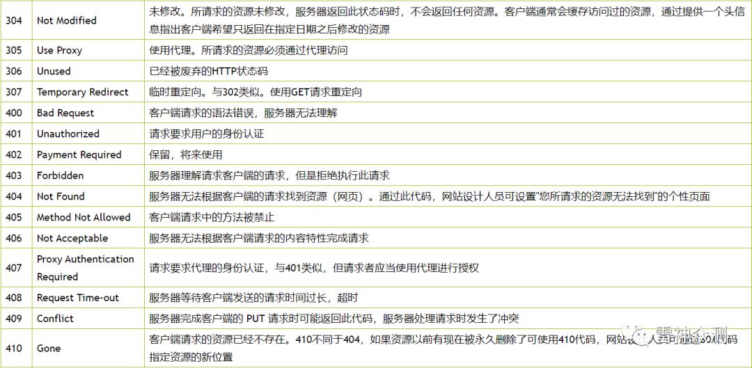 深入了解http协议