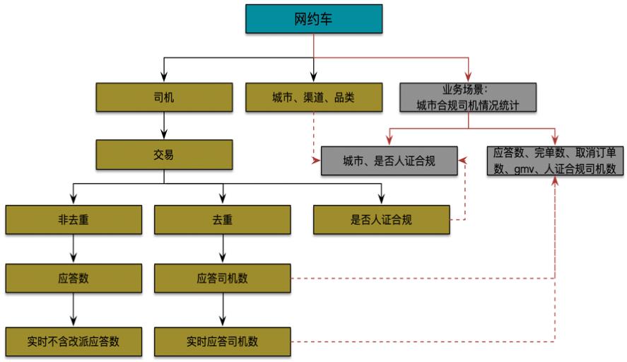 滴滴数据仓库指标体系建设实践