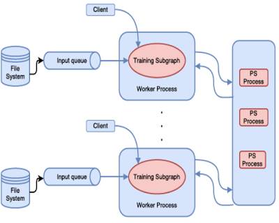 分布式机器学习平台比较：Spark / PMLS / TensorFlow