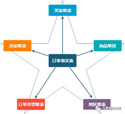 一口气讲完数据仓建模方法--数据仓库架构师碎碎念