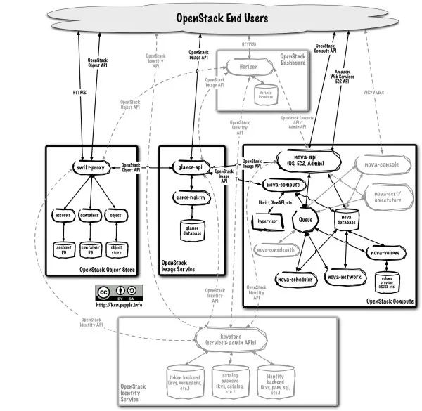 全面讲解OpenStack技术知识