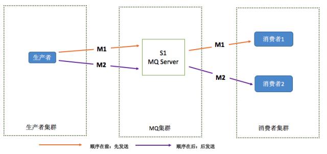 分布式行业知识开放消息系统(RocketMQ)的原理与实践|行业知识