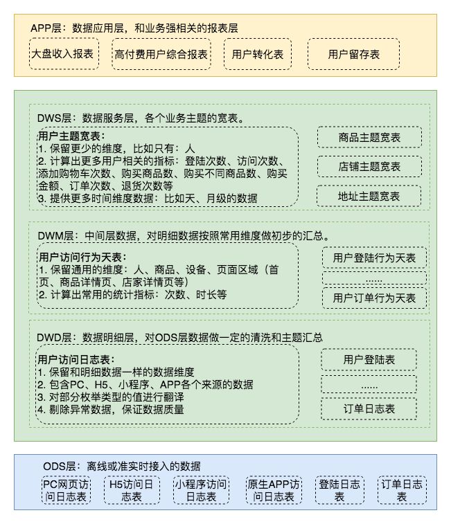 一种通用的数据仓库分层方法