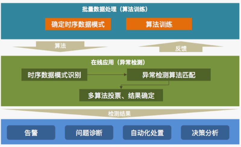 AIOps实践思考：AIOps如何与APM结合？