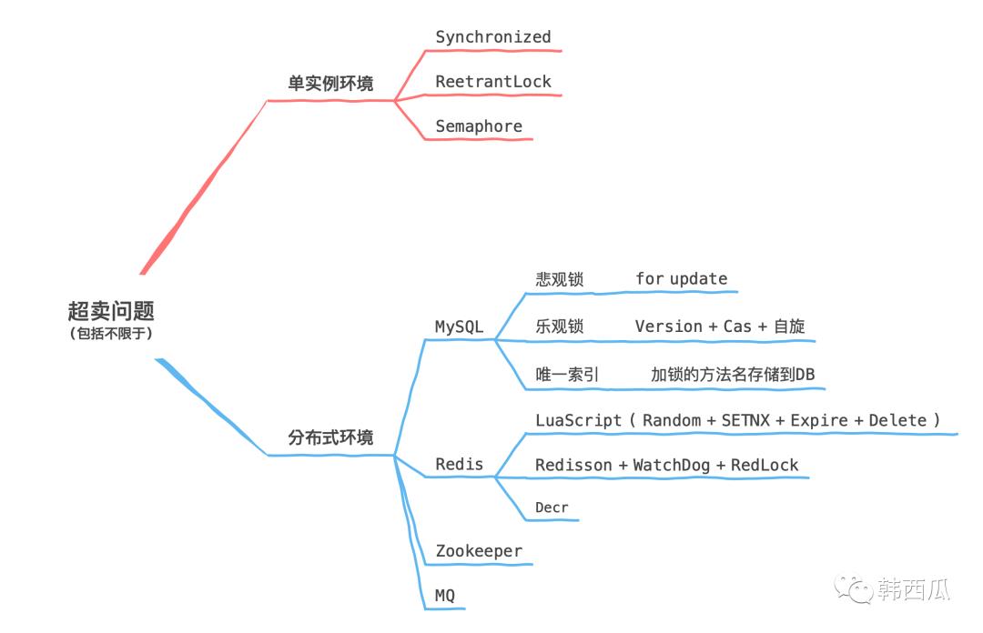 分布式锁-电商防超卖的N+1个坑！