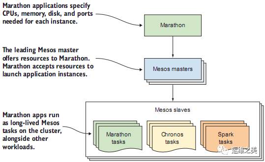 使用Mesos和Marathon管理Docker集群