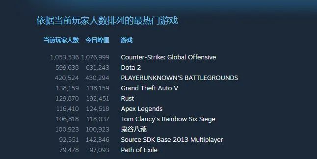 国产游戏《鬼谷八荒》Steam同时在线人数突破10万