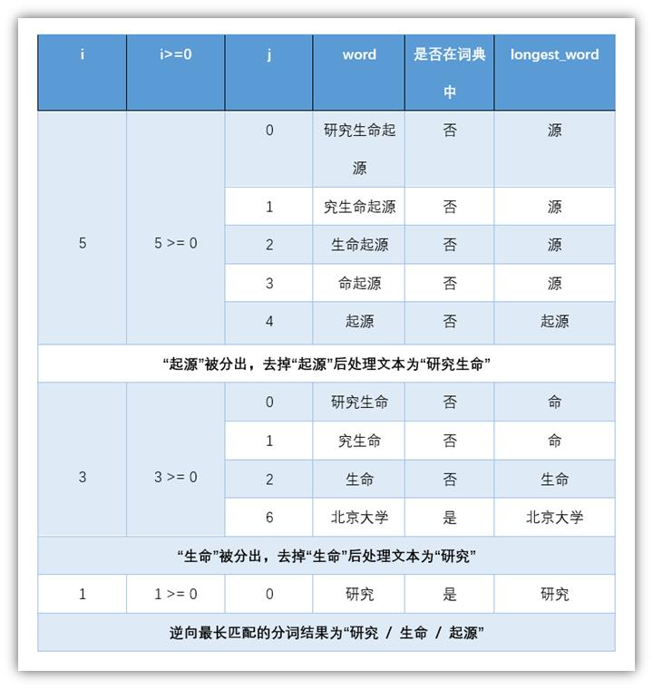 基于词典规则的中文分词