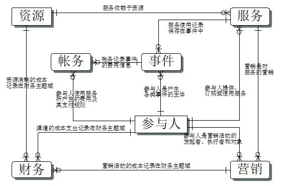 如何深入浅出的理解数据仓库建模？