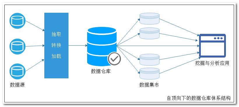 【31】数据仓库系统框架