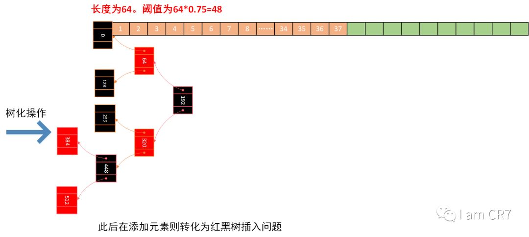 彻底理解HashMap的元素插入原理