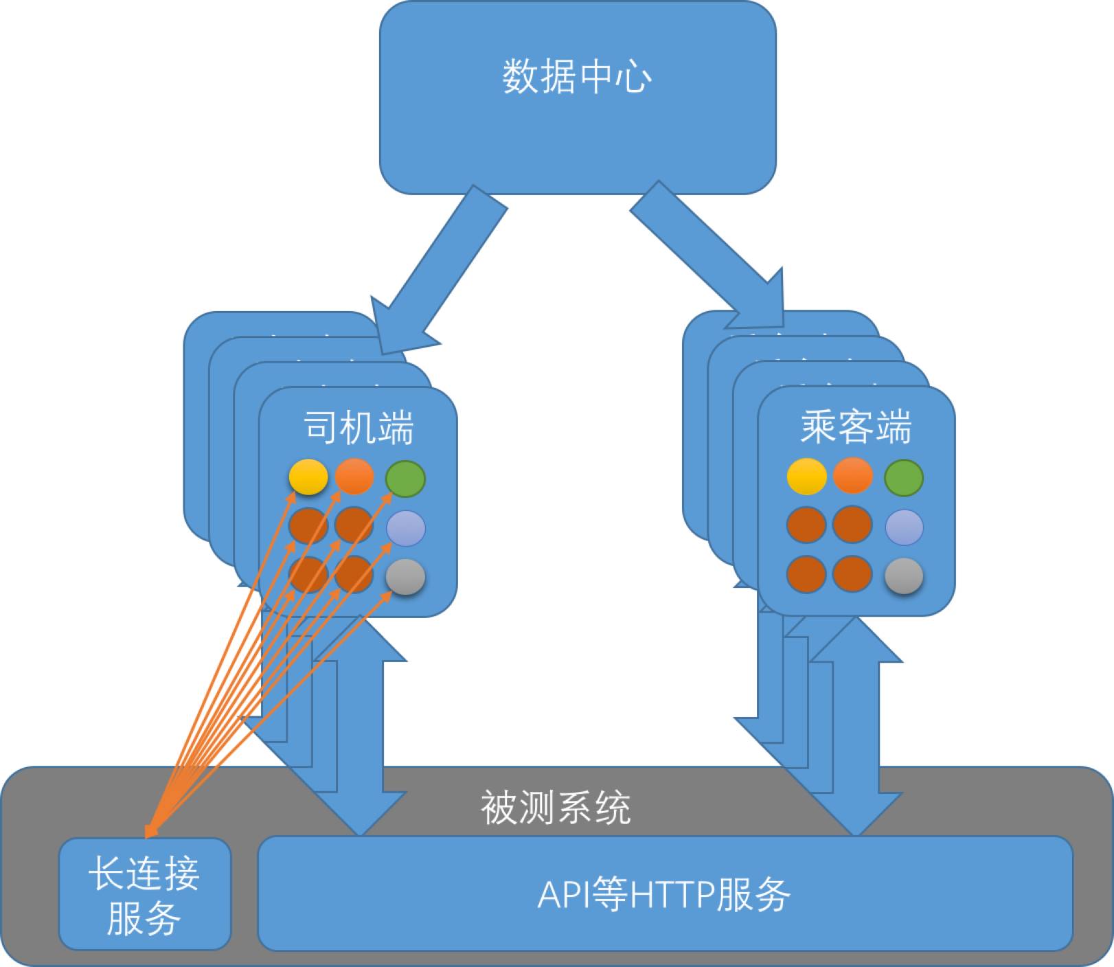 日单量从百万冲到千万，滴滴全链路压测实践！