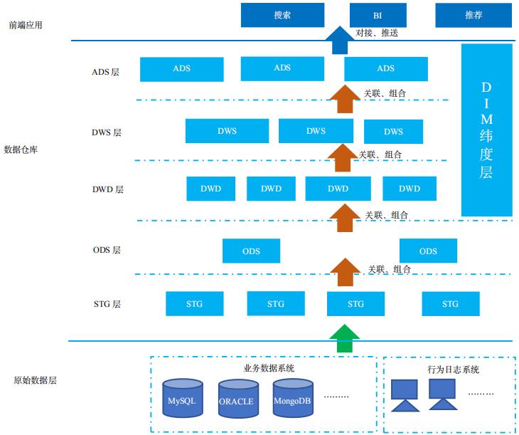 数据仓库系统建设中的工作流及优化