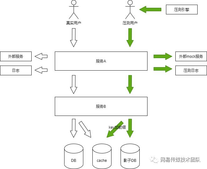 全链路压测在网易传媒的落地与实践