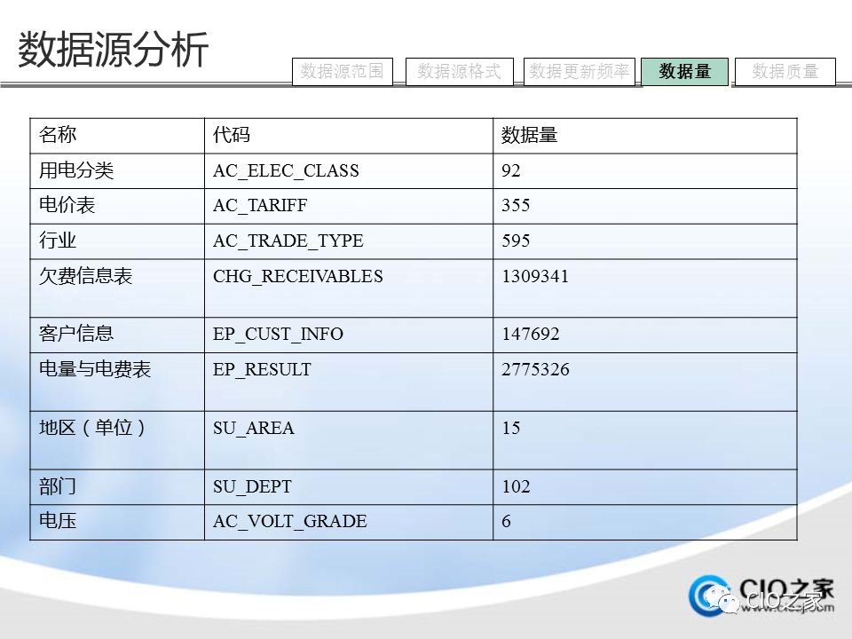 如何进行数据仓库的建设与实施