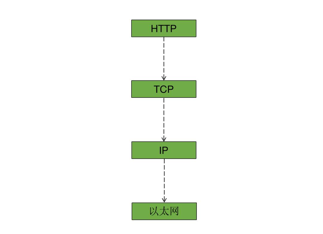 HTTP协议理解及服务端与客户端的设计实现