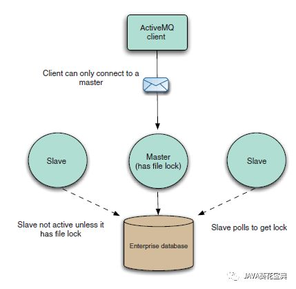 成小胖学习 ActiveMQ · 基础篇