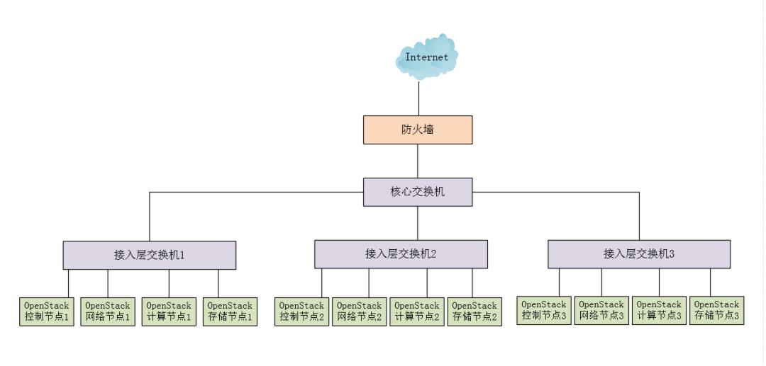 四年！我对OpenStack运维架构的一点总结(不来虚的，只讲干货)