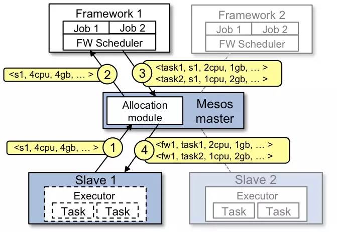 深入浅出Mesos（二）：Mesos的体系结构和工作流