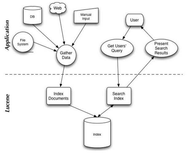 SAST Weekly | 初探Lucene : java嵌入式搜索引擎中的一等公民