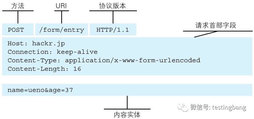 快速认识HTTP协议（多图）