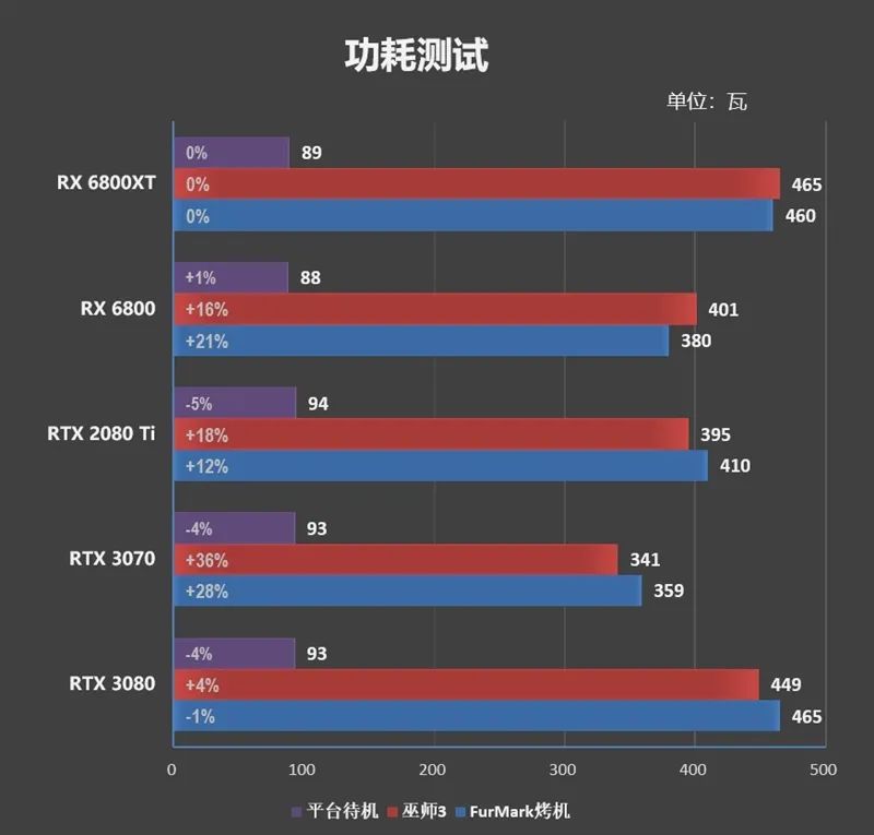 RTX 3080出生两个月卒！Radeon RX 6800/6800 XT首发评测