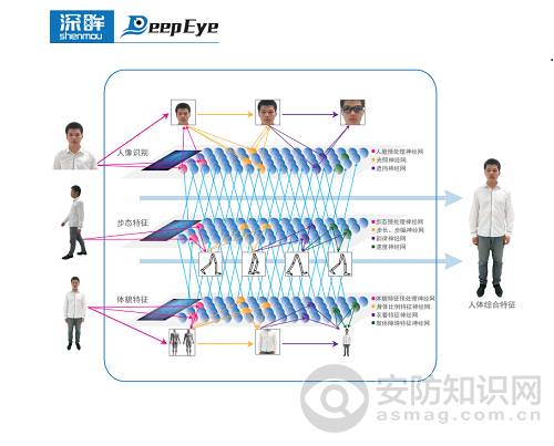 测评｜中德宏泰深度神经网络算法-深眸人像识别系统