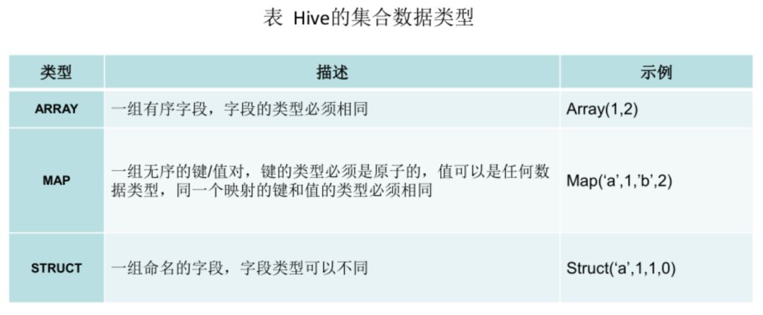 大数据7|Hive数据仓库