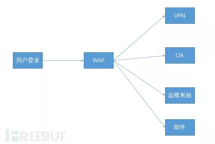 基于openresty实现透明部署动态口令功能