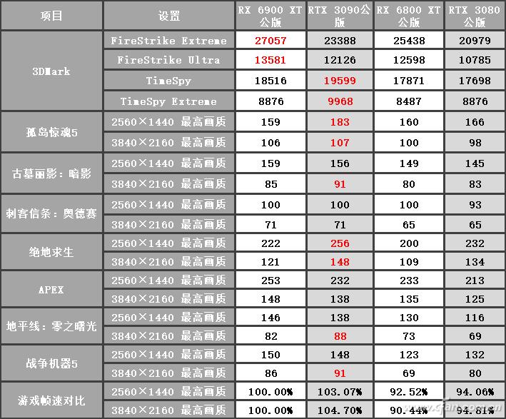 真的是最强吗 RX 6900 XT面世