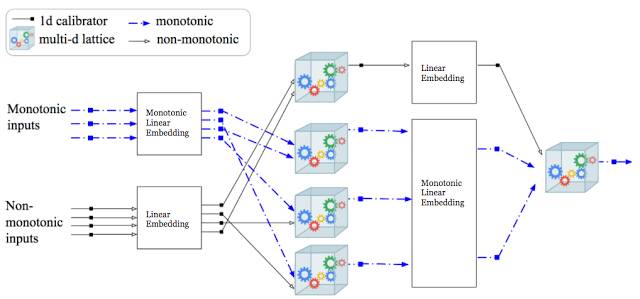 动态 | 谷歌发布TensorFlow Lattice：得益于先验知识，提升模型泛化能力